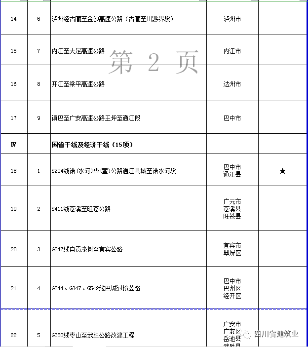【工程項目】完整版!2020年四川全省700個重點項目名單(圖15) 【工程項目】完整版!2020年四川全省700個重點項目名單(圖15)