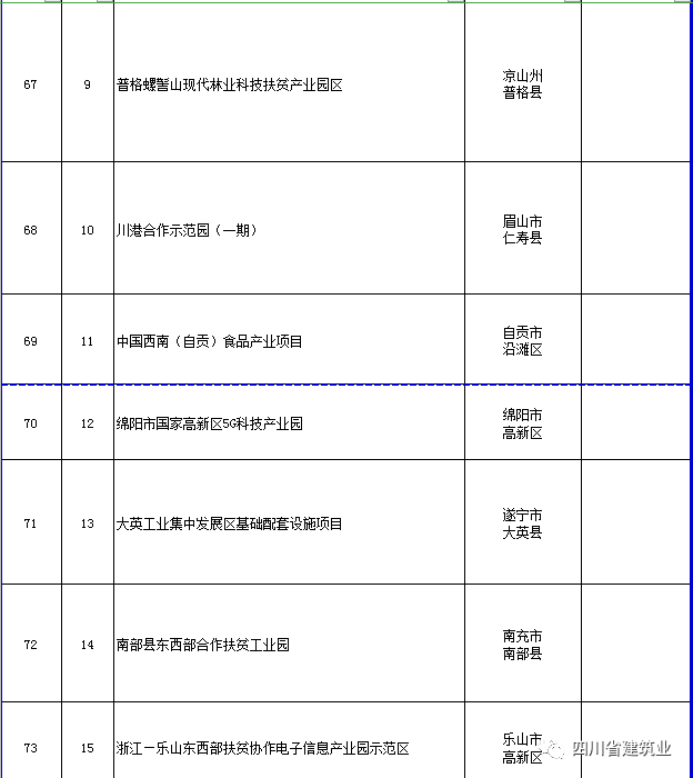 【工程項目】完整版！2020年四川全省700個重點項目名單(圖23)
