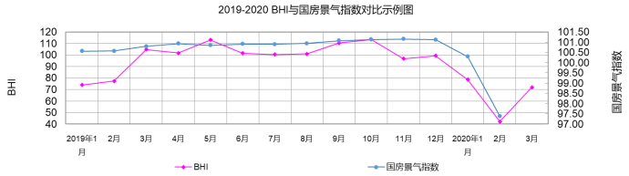 行業(yè)數(shù)據(jù) | 3月BHI反彈 建材家居市場(chǎng)有所復(fù)蘇(圖2) 行業(yè)數(shù)據(jù) | 3月BHI反彈 建材家居市場(chǎng)有所復(fù)蘇(圖2)
